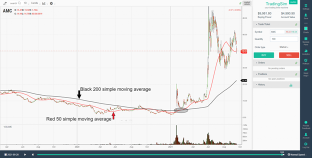 AMC 200 and 50 moving average stage 1 golden cross TradingSim