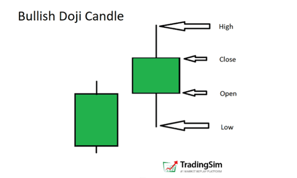 Bullish Doji Candle TradingSim
