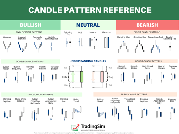 Candlestick Pattern Reference Sheet TradingSim