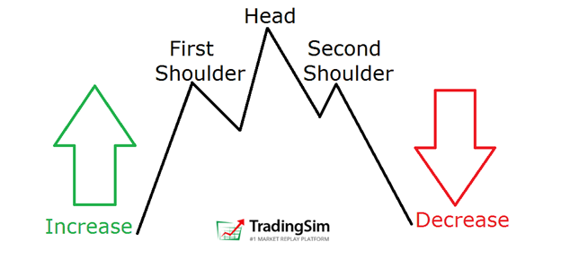 Head and Shoulders Trading Pattern Example TradingSim