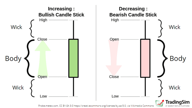 How to read candlesticks TradingSim