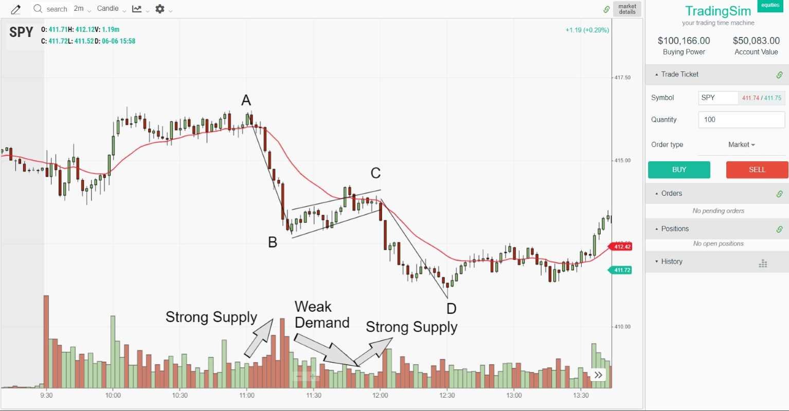 How to read abcd pattern