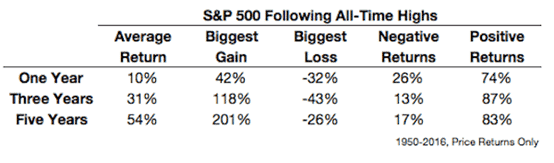 S&P500 – Stock performance following all-time highs