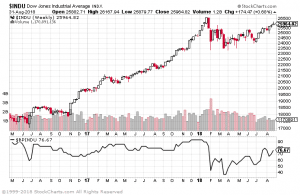 Bullish Percent Index for the Dow Jones Industrial Average. Source: Stockcharts.com