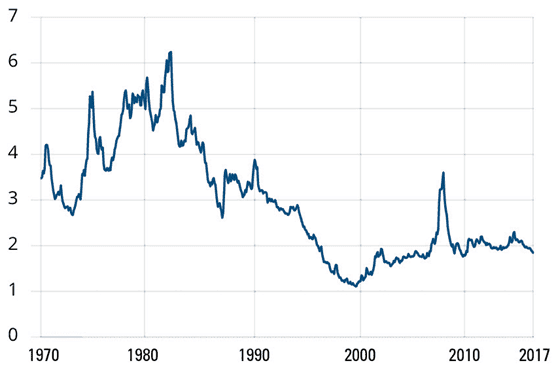 S&P 500 Index Dividend Yield (12/31/1969–12/31/2017) Source: Harftford Funds
