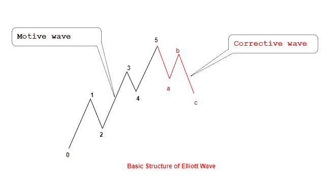 Elliott Wave Theory: What It Is and How to Use It