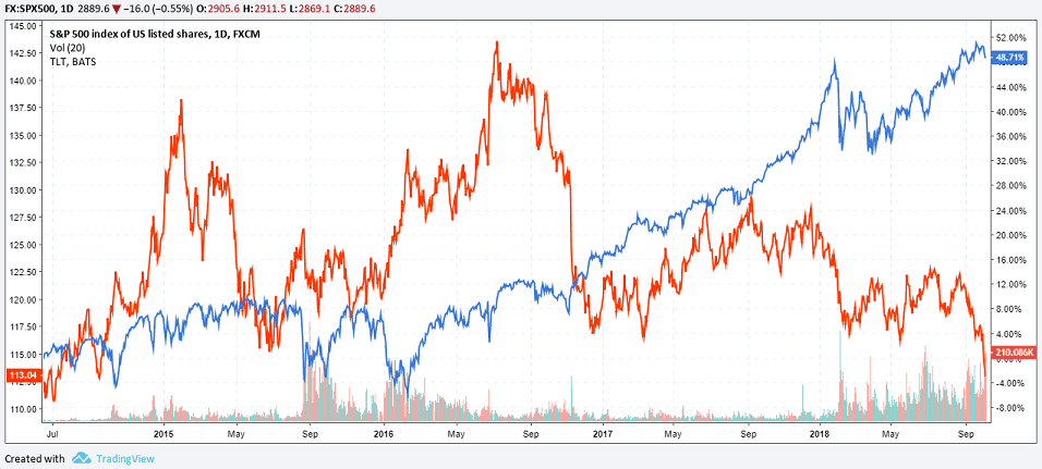 Flight to safety: U.S. Treasury vs. S&P500 Index
