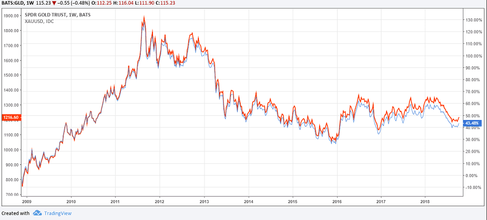 GLD ETF v/s Spot Gold