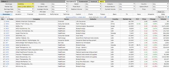 Example of NASDAQ traded stocks with low volumes (Source: Finviz.com)