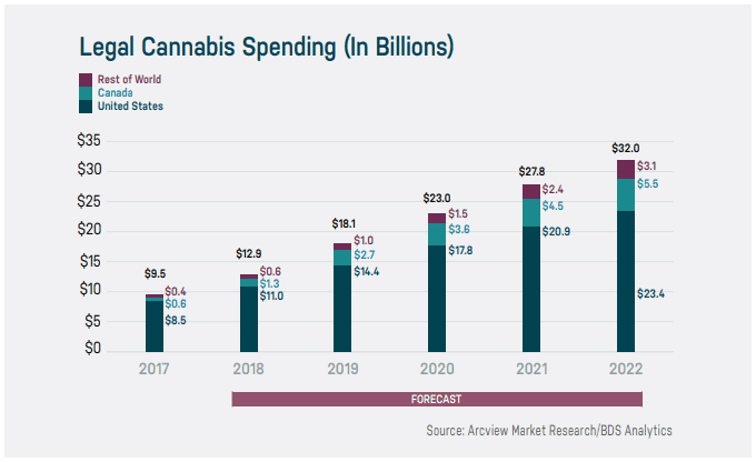 Estimated Consumer Spending in Legalized Marijuana (Source: Arcview Market Research/BDS Analytics)
