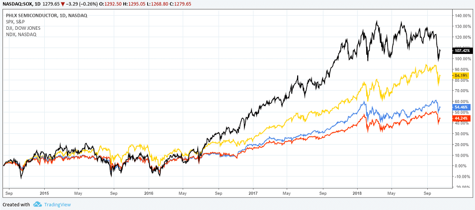 The PHLX SOX Index with DJIA, NASDAQ and S&P500