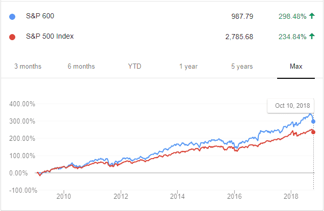 Comparison of the S&P500 v/s S&P600 index