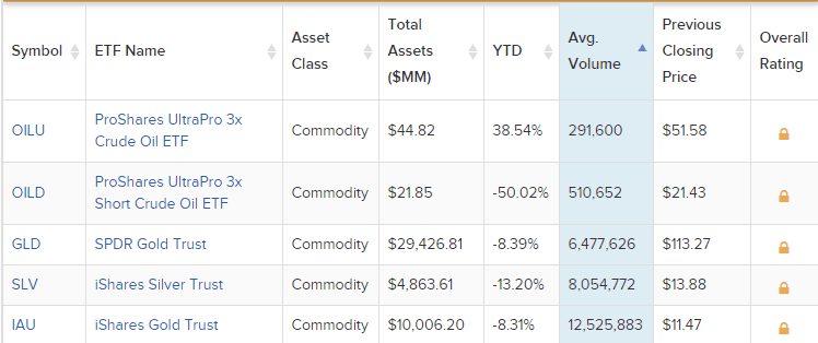 Top Commodity ETFs. Source: ETFdb.com