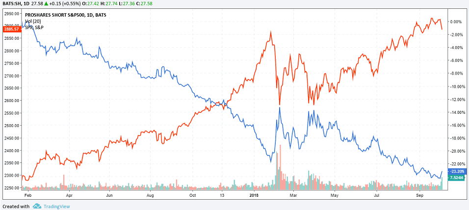 Pro Shares Short S&P500 Fund (SH) vs. S&P500 Index
