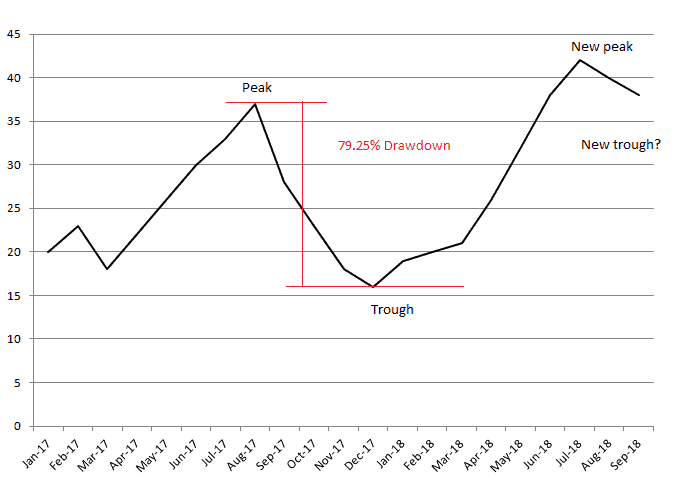 Simple explanation of drawdown