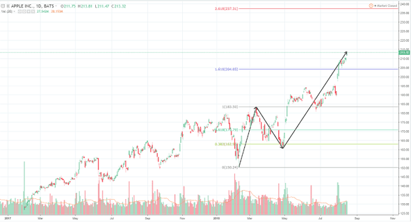 The 3rd Wave Extension - Elliott Wave in a bull trend