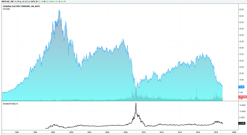 GE Dividend Yield chart