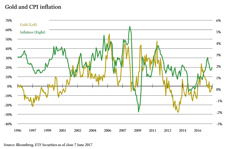 Gold price comparison to inflation
