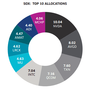 Top 10 Allocations – Philadelphia Semiconductor Index