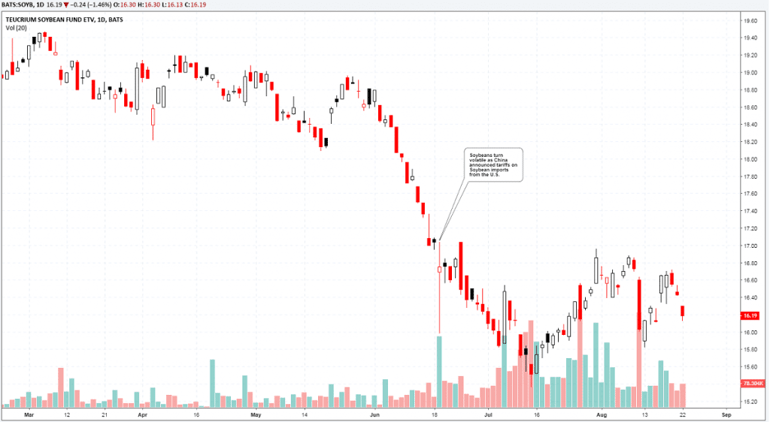 SOYB impacted by China’s tariffs on U.S. soybeans