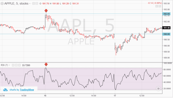 Trading ranges during volatility trading strategy