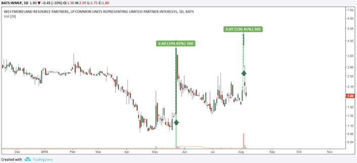 Example of an illiquid stock influenced by volume