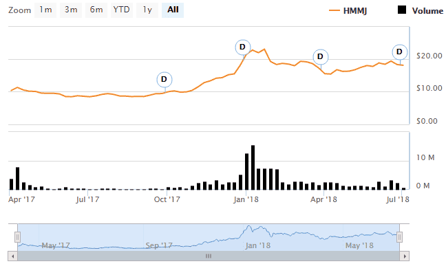 HMMJ – Total Returns