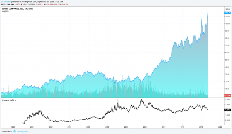 Lowes (LOWE) Dividend Yield