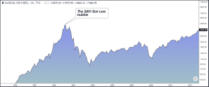 The 2000 Dot com bubble - NASDAQ