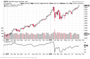 S&P500 and the Bullish percent index to time the markets