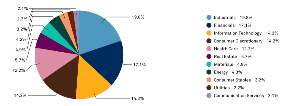 S&P600 Sector breakdown