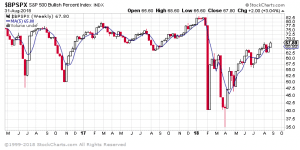 Bullish percent index with a 5-period SMA
