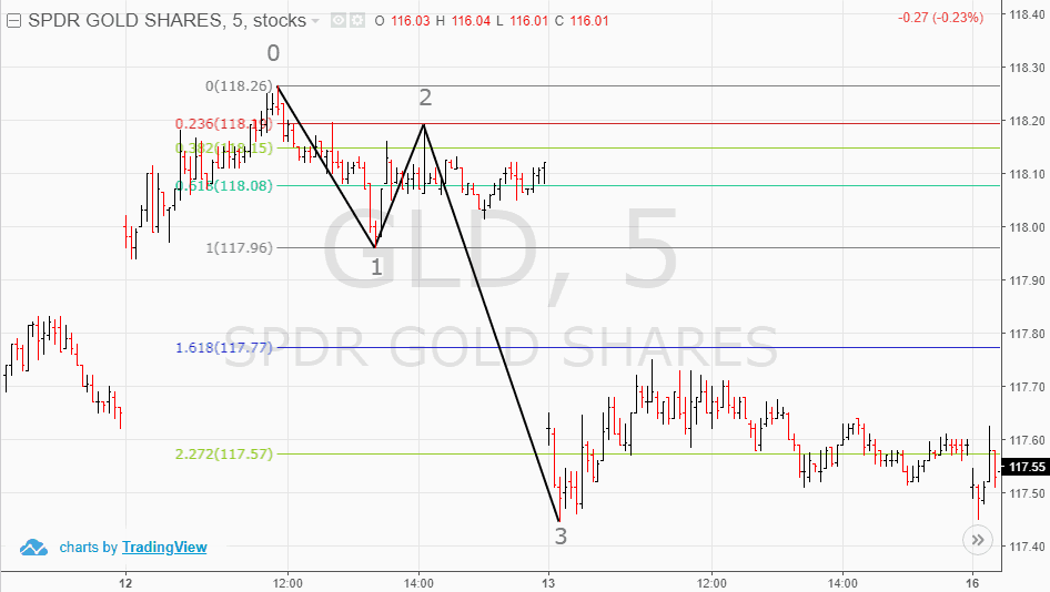 Elliott Wave Day Trading Example