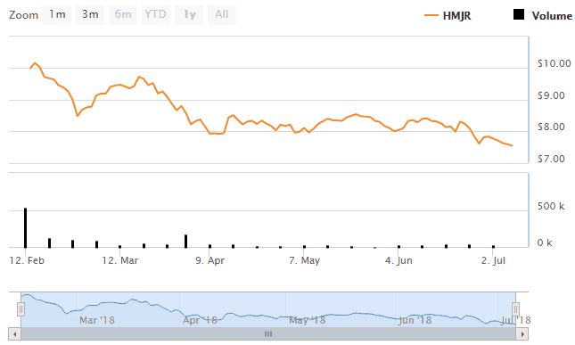 HMJR – Total Returns