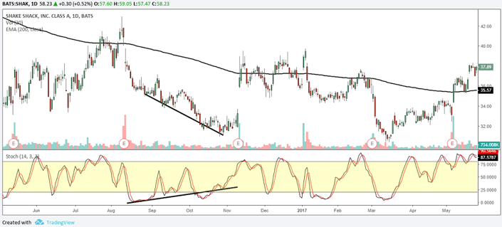 Shake Shack (SHAK) example of short squeeze trade