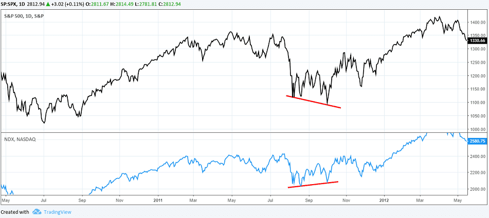 SOX and NASDAQ 100 Index