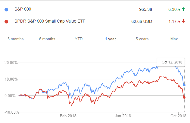 S&P600 v/s SLY ETF