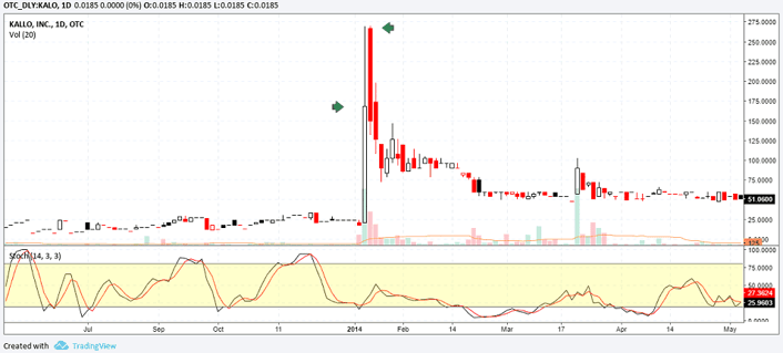 Price spikes and spreads – Illiquid stocks, Kalo Inc. example