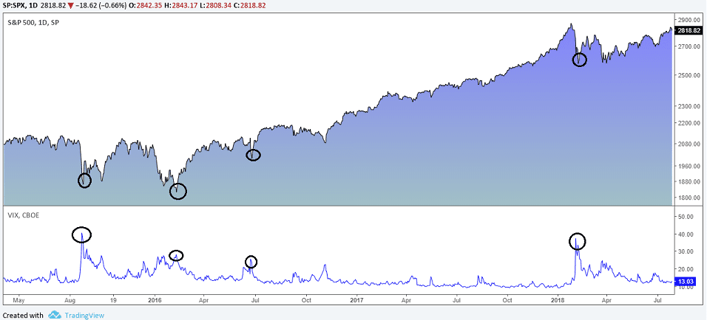 CBOE Volatility Index and the S&P500 Index