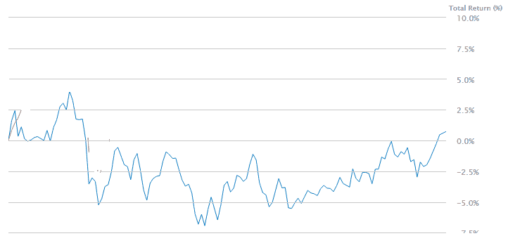 AdvisorShares Vice ETF (ACT) - Total Returns: 0.60%, (ytd)