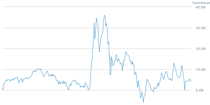 Alternative Harvest ETF (MJ) - Total Returns: 5.08% (1-year)