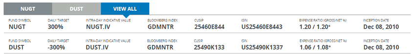 Direxion’s NUGT (Leveraged Bull ETF) and DUST (Inverse Leveraged Bear ETF)
