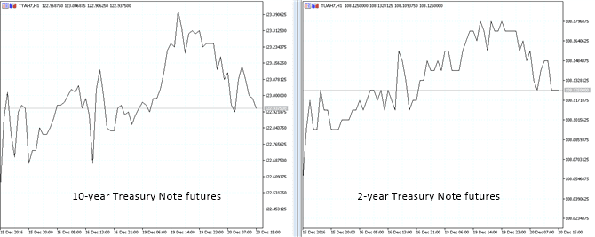 10-year and 2-year T-note futures chart