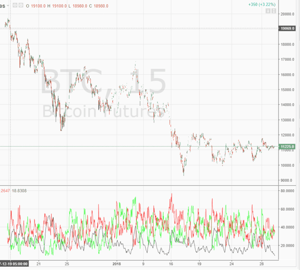 15-minute Bitcoin Chart