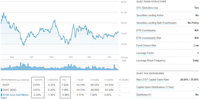 Direxion DUST Bear 3x ETF