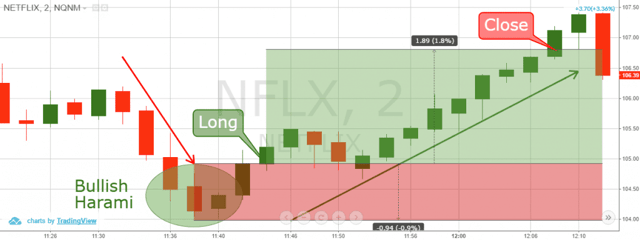 2 to 1 Return to Risk Ratio