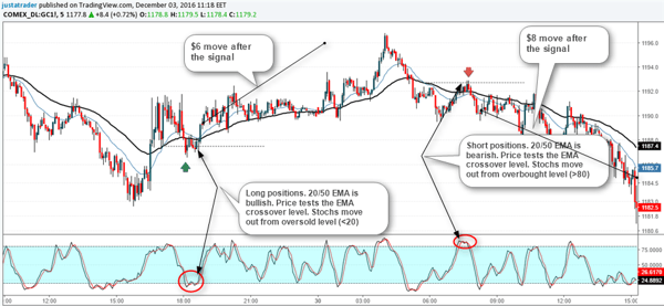 20, 50 EMA + Stochastics on a 5 Minute Gold Futures Chart