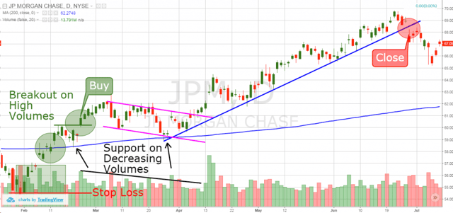 200-Day SMA Trading Example