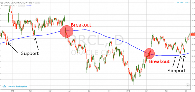 200-Day Simple Moving Average