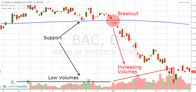 200-Day Simple Moving Average Breakout